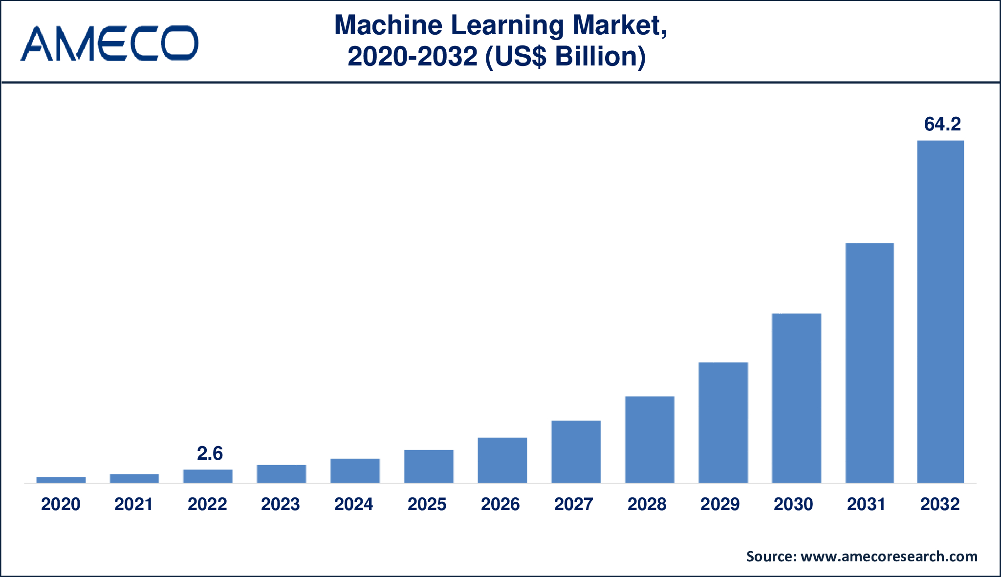Machine Learning Market Dynamics